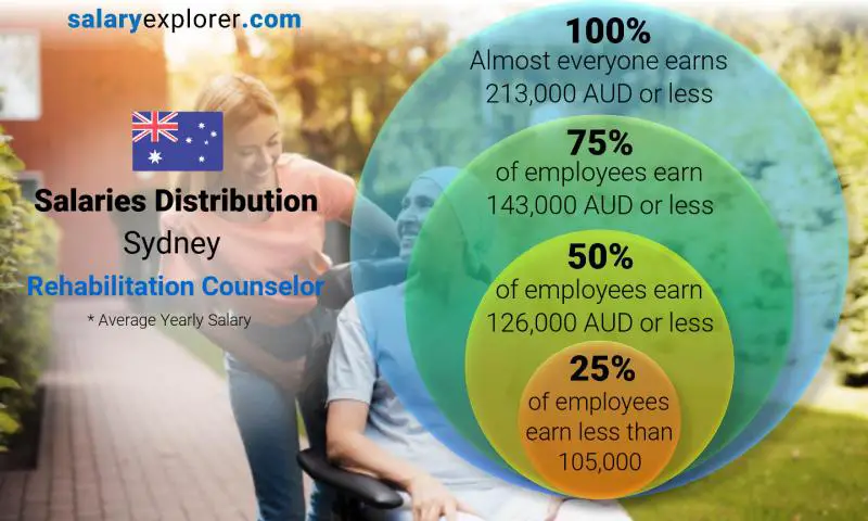 Median and salary distribution Sydney Rehabilitation Counselor yearly