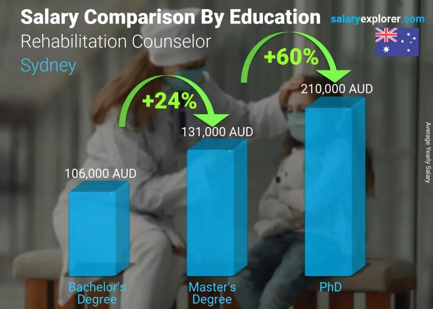 Salary comparison by education level yearly Sydney Rehabilitation Counselor