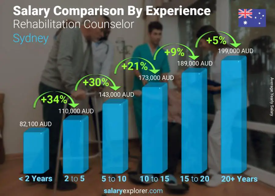 Salary comparison by years of experience yearly Sydney Rehabilitation Counselor