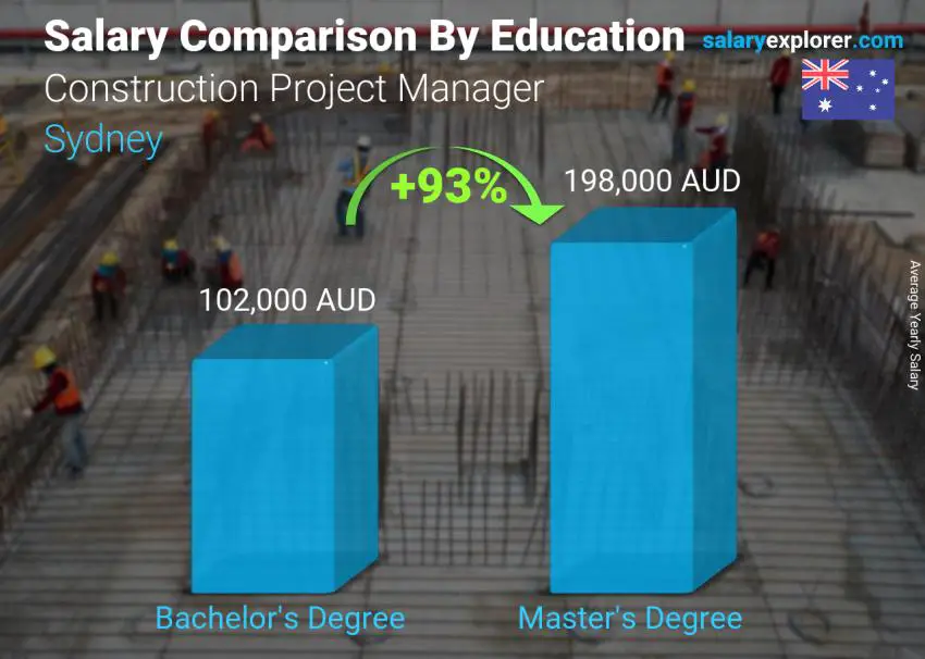 Salary comparison by education level yearly Sydney Construction Project Manager