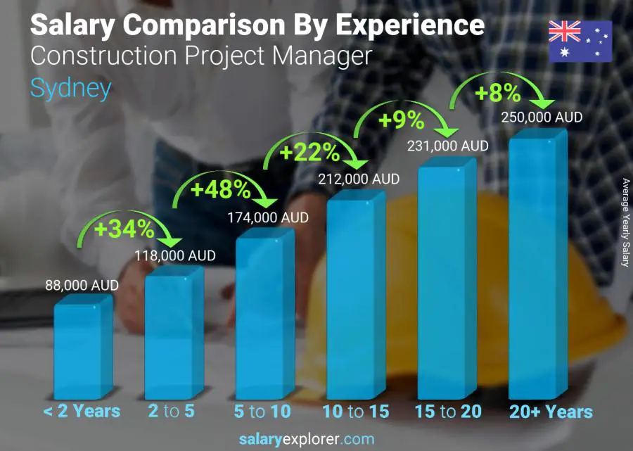 Salary comparison by years of experience yearly Sydney Construction Project Manager