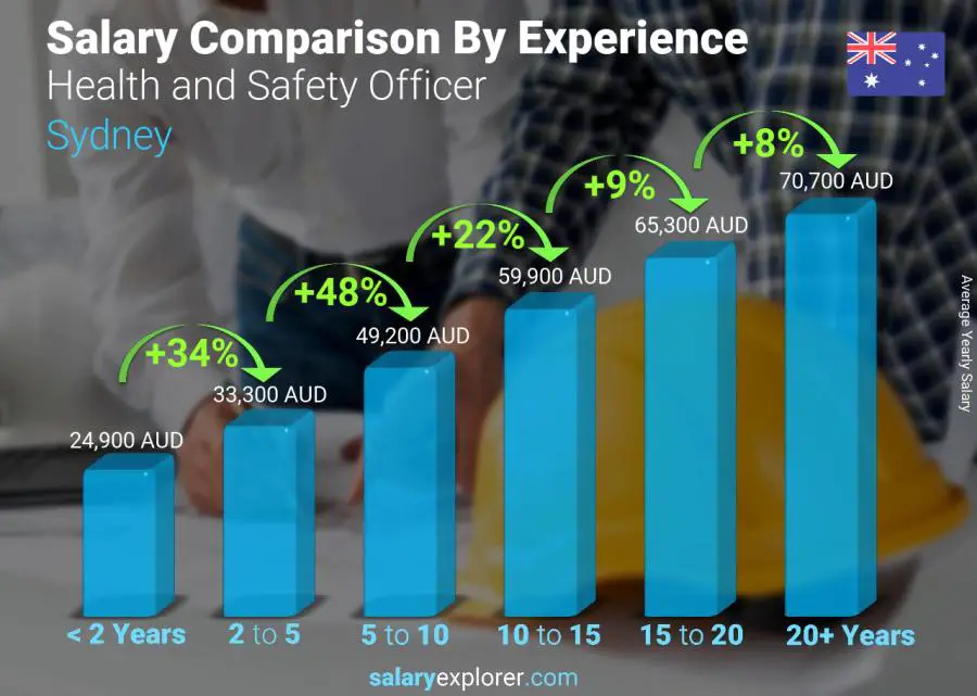 Salary comparison by years of experience yearly Sydney Health and Safety Officer