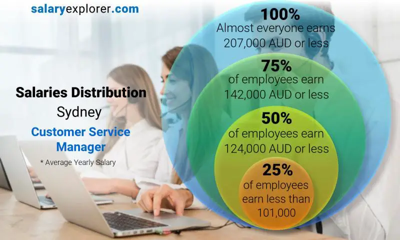 Median and salary distribution Sydney Customer Service Manager yearly