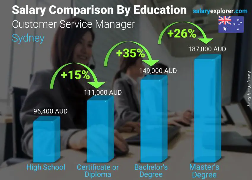 Salary comparison by education level yearly Sydney Customer Service Manager