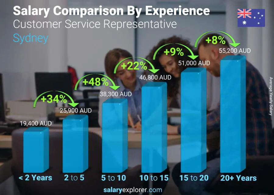 Salary comparison by years of experience yearly Sydney Customer Service Representative