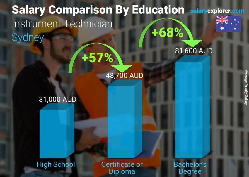 Salary comparison by education level yearly Sydney Instrument Technician