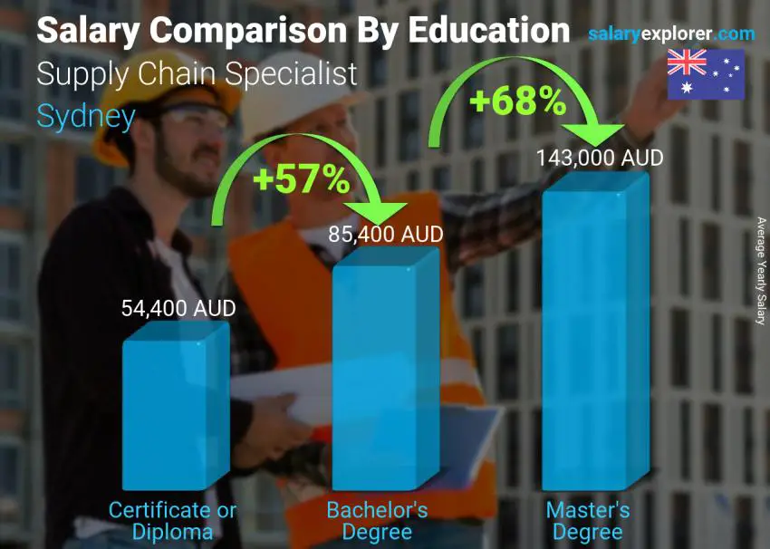 Salary comparison by education level yearly Sydney Supply Chain Specialist