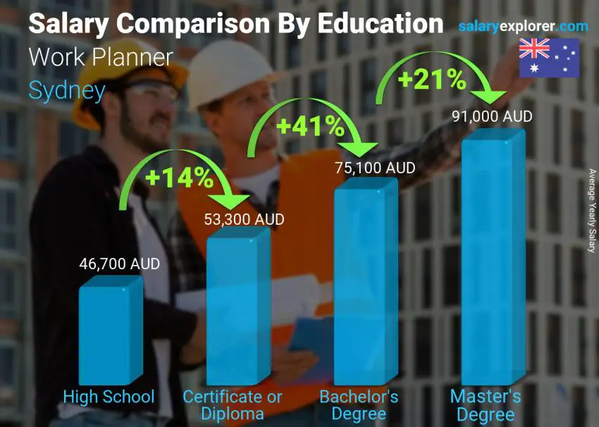 Salary comparison by education level yearly Sydney Work Planner