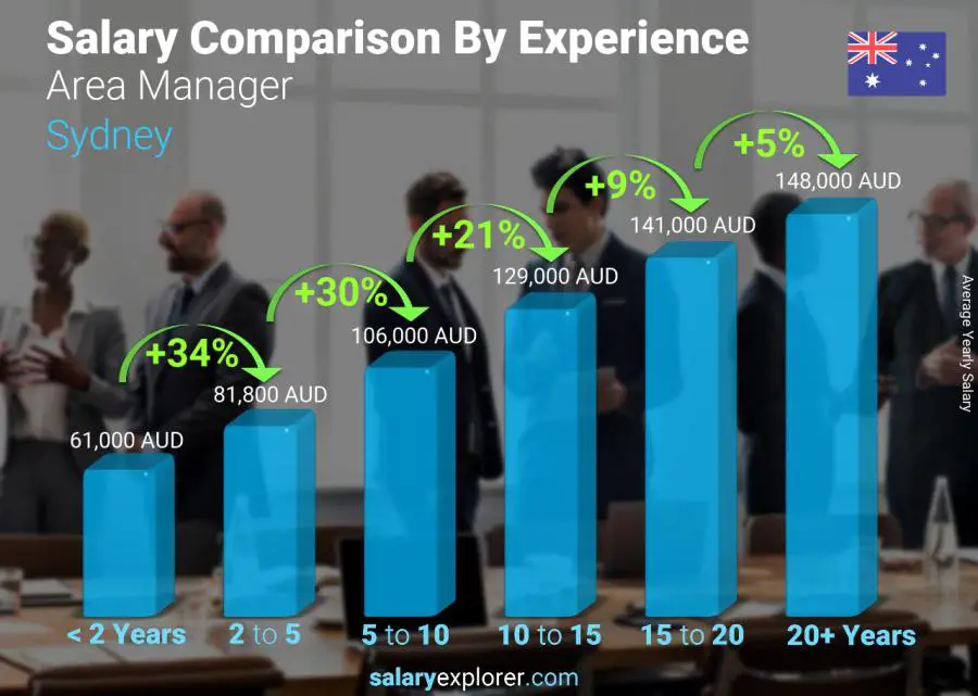 Salary comparison by years of experience yearly Sydney Area Manager