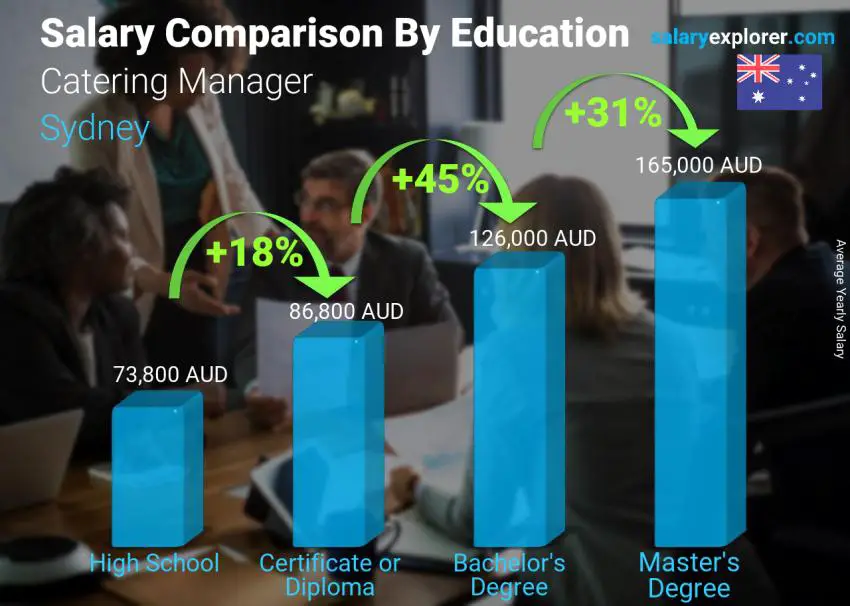 Salary comparison by education level yearly Sydney Catering Manager