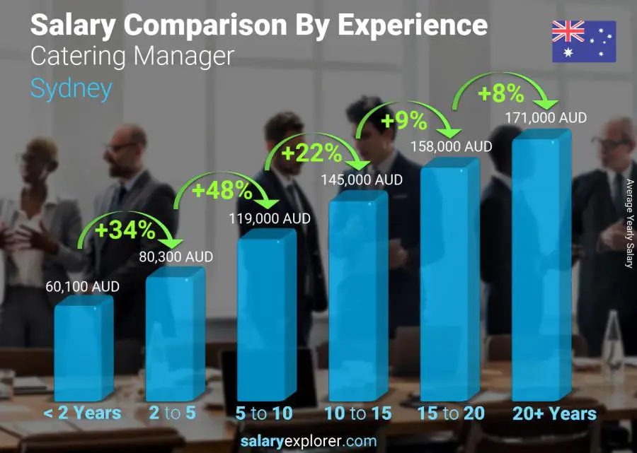 Salary comparison by years of experience yearly Sydney Catering Manager