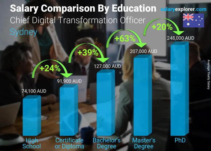 Salary comparison by education level yearly Sydney Chief Digital Transformation Officer