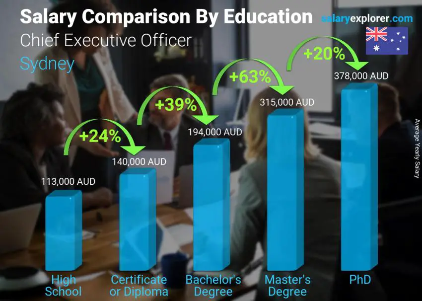 Salary comparison by education level yearly Sydney Chief Executive Officer