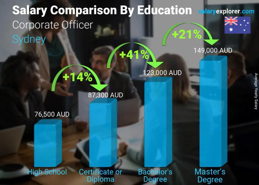 Salary comparison by education level yearly Sydney Corporate Officer