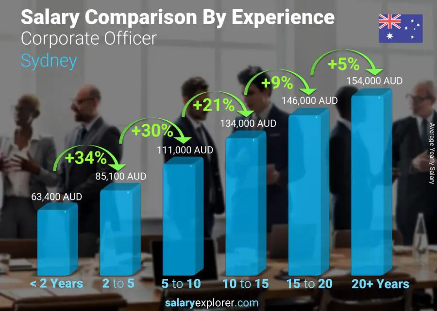 Salary comparison by years of experience yearly Sydney Corporate Officer