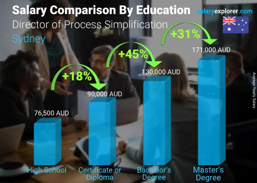 Salary comparison by education level yearly Sydney Director of Process Simplification