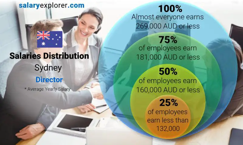 Median and salary distribution Sydney Director yearly