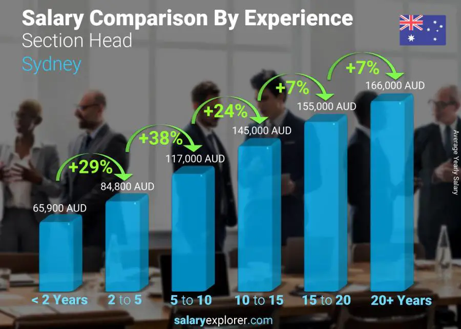 Salary comparison by years of experience yearly Sydney Section Head