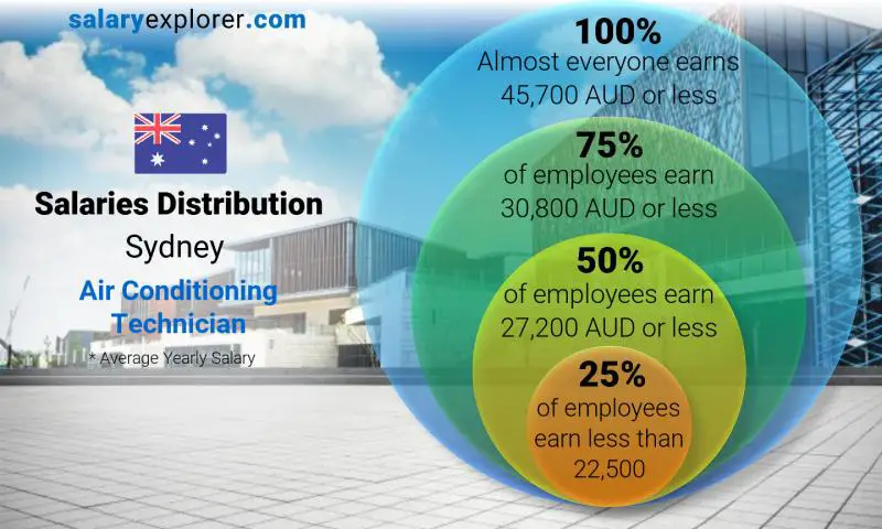 Median and salary distribution Sydney Air Conditioning Technician yearly