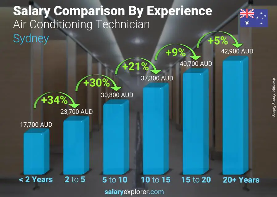 Salary comparison by years of experience yearly Sydney Air Conditioning Technician