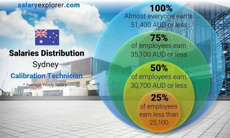 Median and salary distribution Sydney Calibration Technician yearly