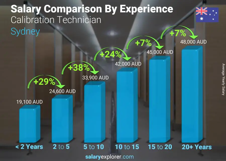 Salary comparison by years of experience yearly Sydney Calibration Technician