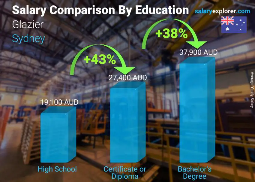 Salary comparison by education level yearly Sydney Glazier