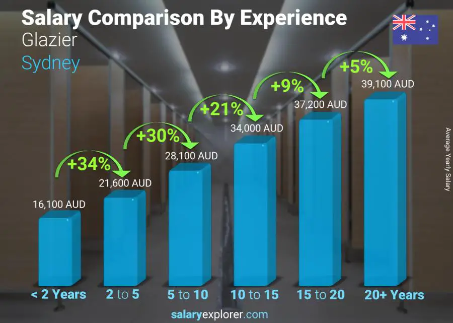 Salary comparison by years of experience yearly Sydney Glazier