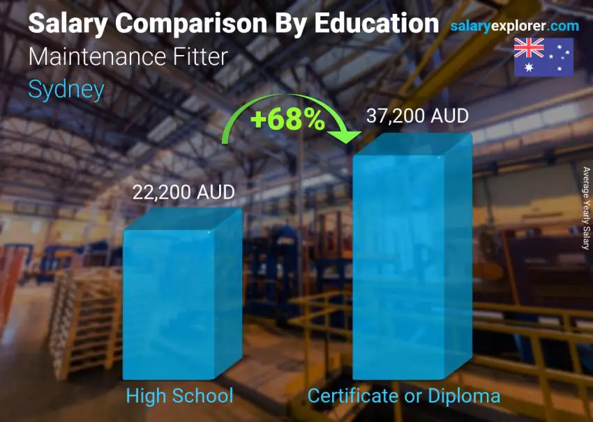 Salary comparison by education level yearly Sydney Maintenance Fitter