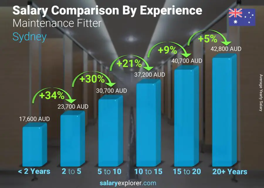 Salary comparison by years of experience yearly Sydney Maintenance Fitter