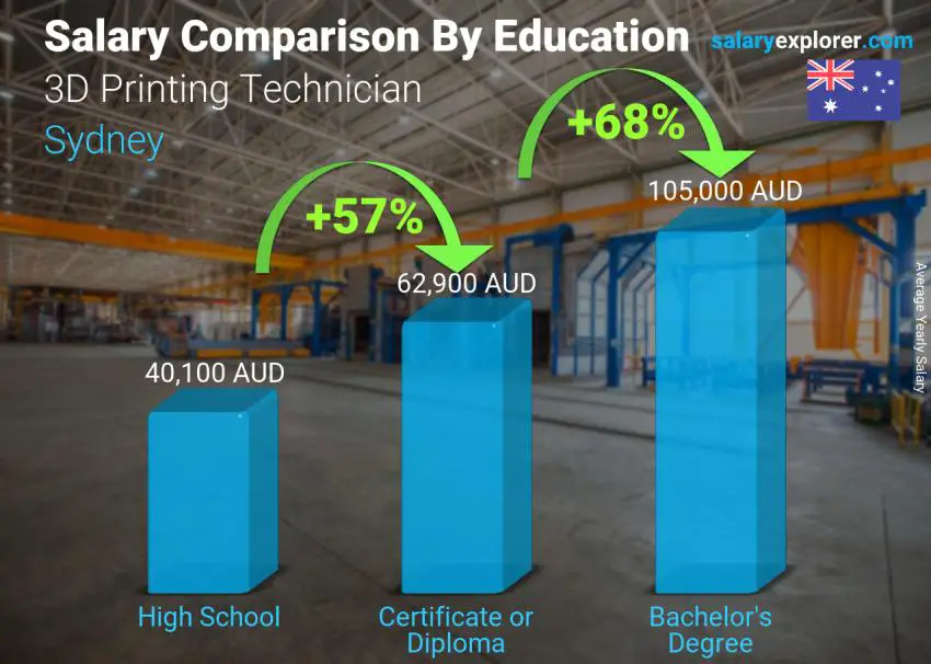 Salary comparison by education level yearly Sydney 3D Printing Technician