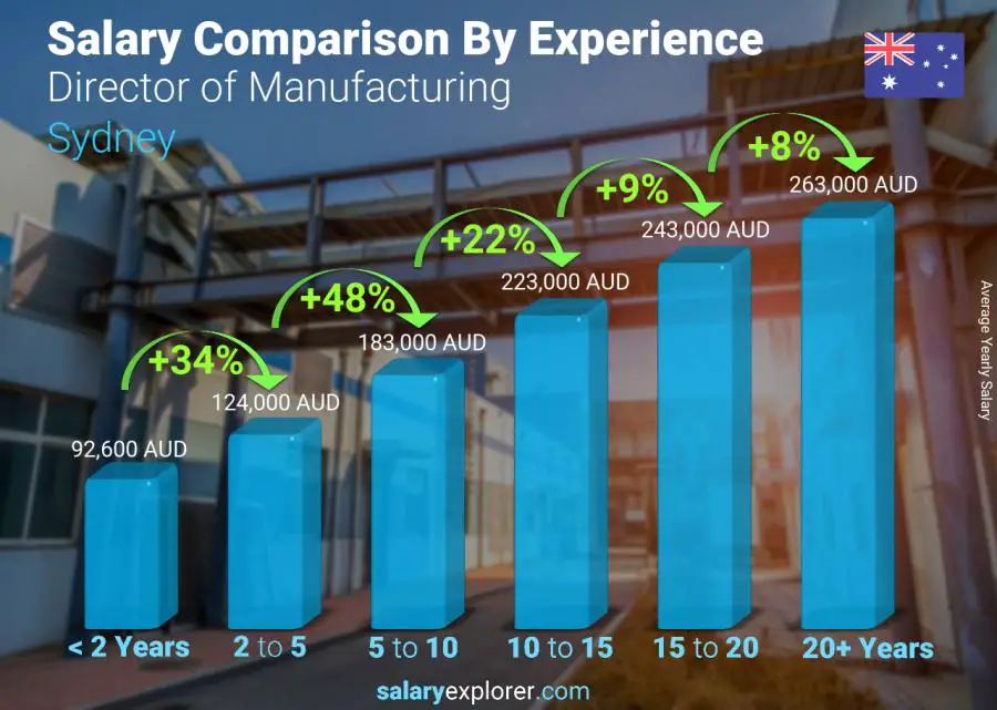 Salary comparison by years of experience yearly Sydney Director of Manufacturing