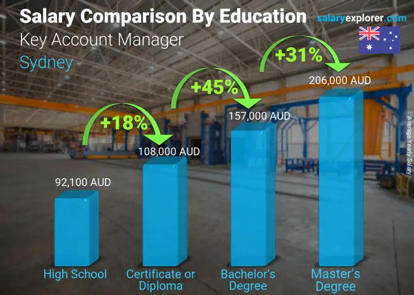 Salary comparison by education level yearly Sydney Key Account Manager