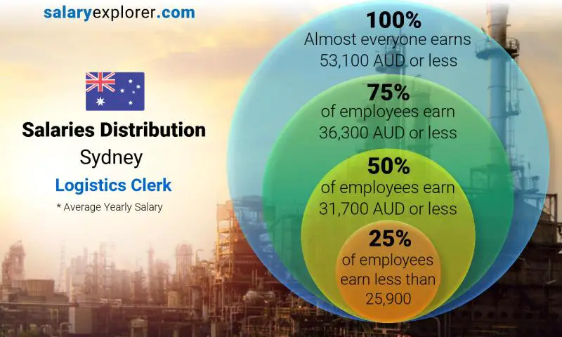 Median and salary distribution Sydney Logistics Clerk yearly