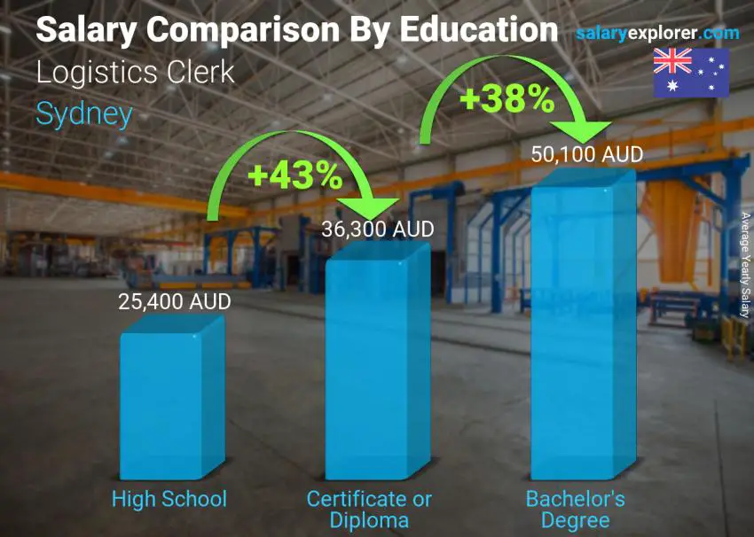 Salary comparison by education level yearly Sydney Logistics Clerk