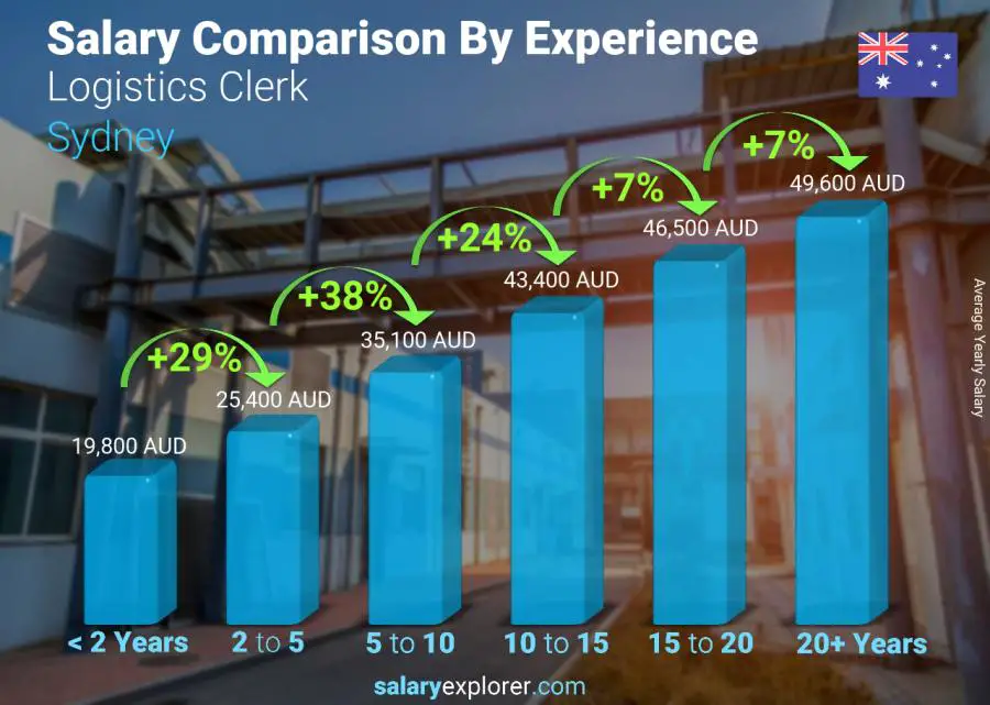 Salary comparison by years of experience yearly Sydney Logistics Clerk