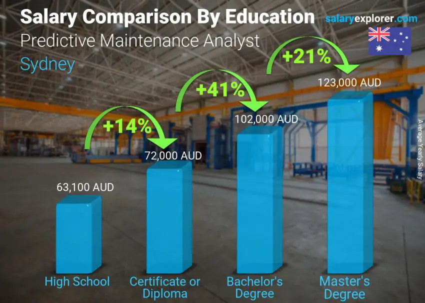 Salary comparison by education level yearly Sydney Predictive Maintenance Analyst