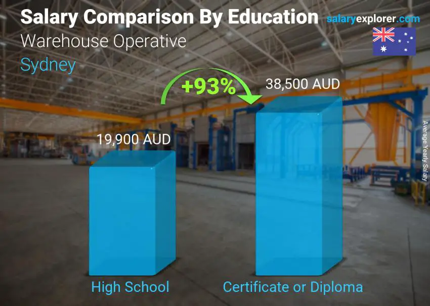 Salary comparison by education level yearly Sydney Warehouse Operative