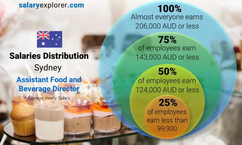 Median and salary distribution Sydney Assistant Food and Beverage Director yearly