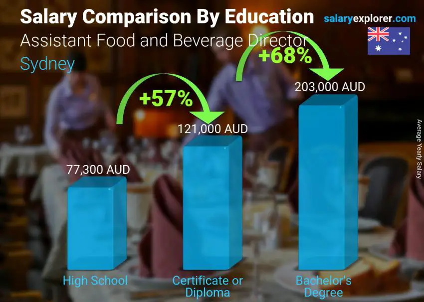 Salary comparison by education level yearly Sydney Assistant Food and Beverage Director