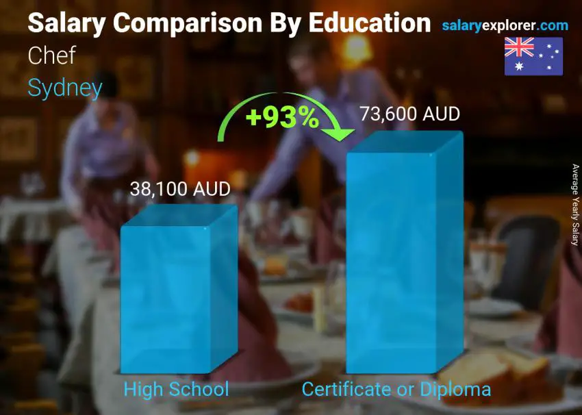 Salary comparison by education level yearly Sydney Chef