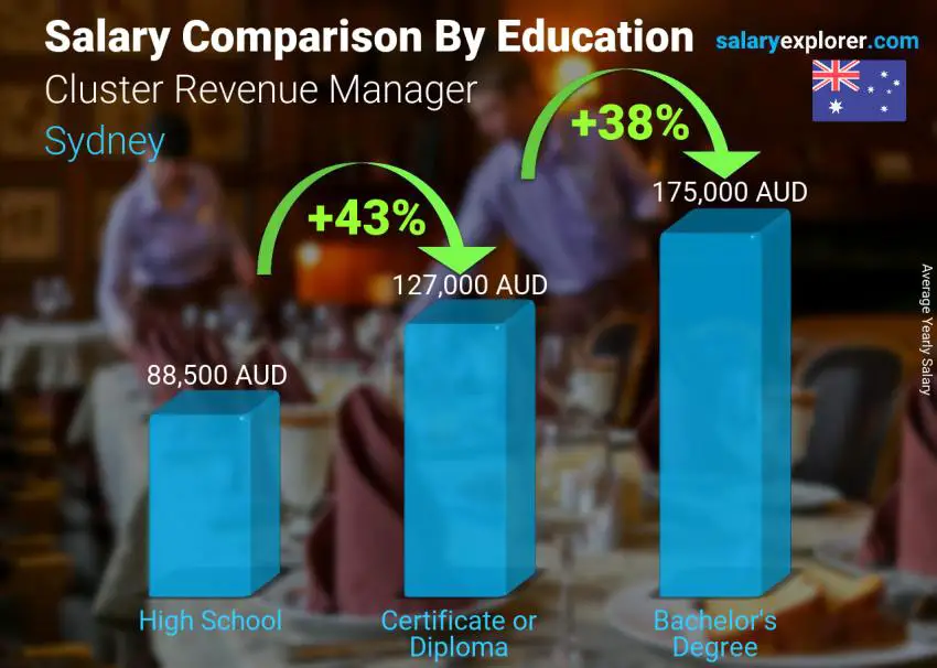 Salary comparison by education level yearly Sydney Cluster Revenue Manager