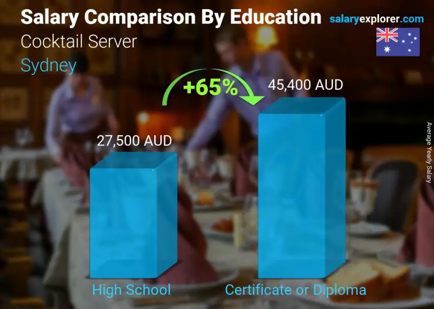 Salary comparison by education level yearly Sydney Cocktail Server