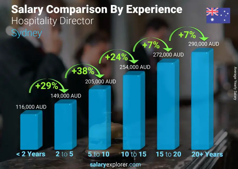 Salary comparison by years of experience yearly Sydney Hospitality Director