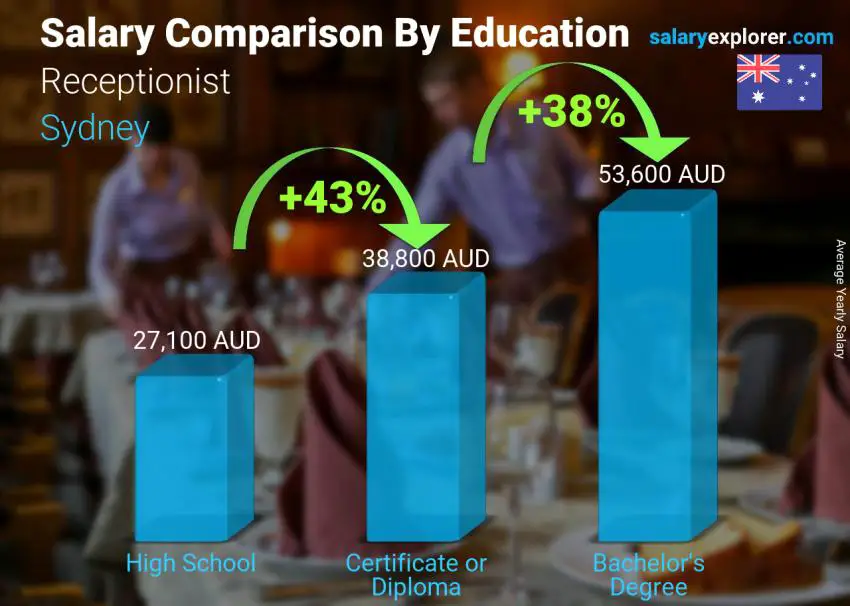 Salary comparison by education level yearly Sydney Receptionist