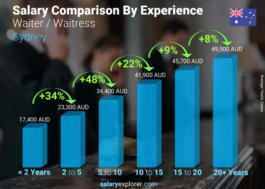 Salary comparison by years of experience yearly Sydney Waiter / Waitress