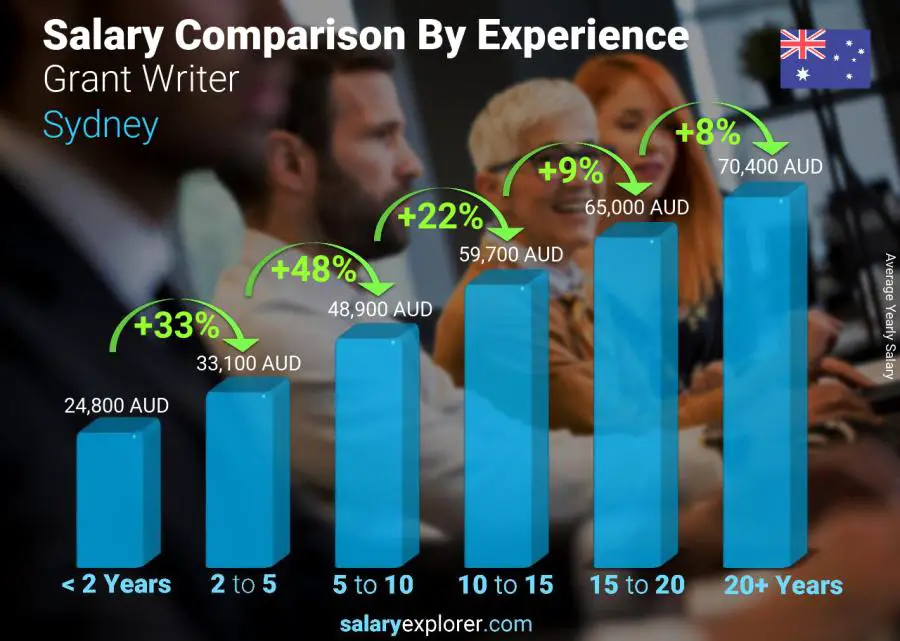 Salary comparison by years of experience yearly Sydney Grant Writer