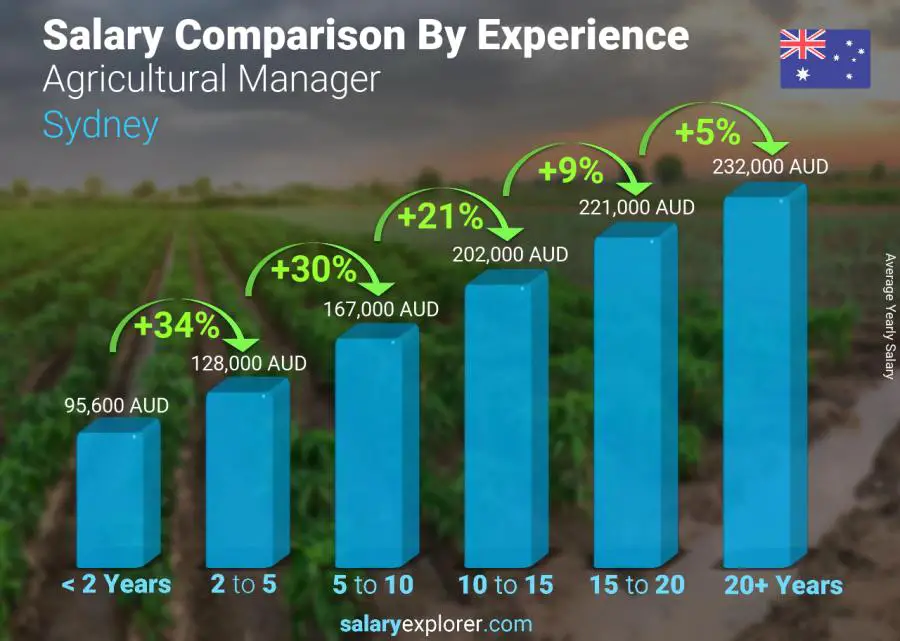 Salary comparison by years of experience yearly Sydney Agricultural Manager