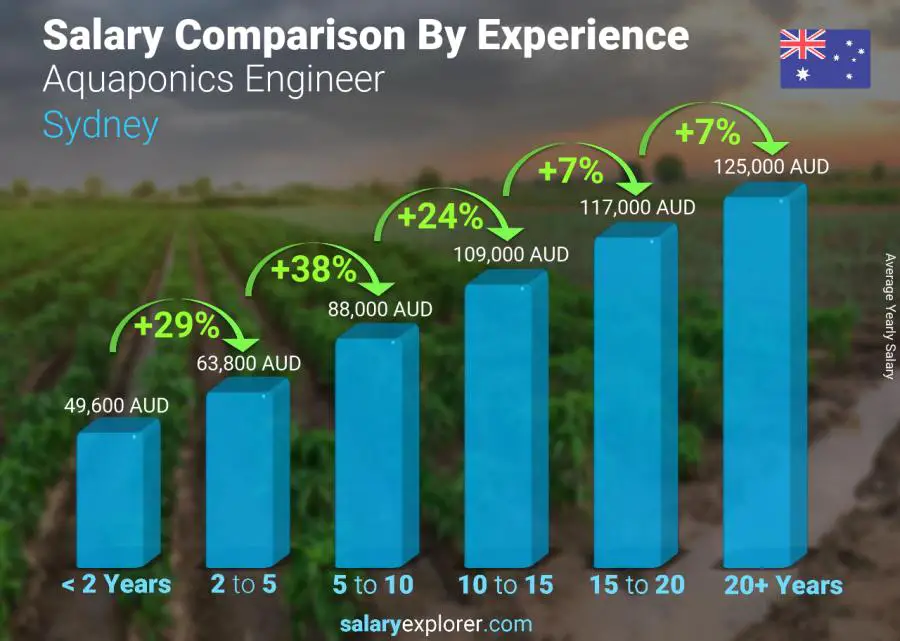 Salary comparison by years of experience yearly Sydney Aquaponics Engineer