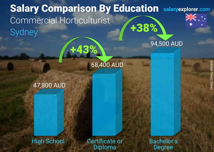 Salary comparison by education level yearly Sydney Commercial Horticulturist